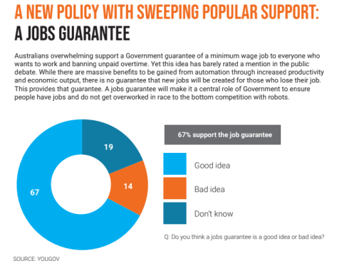 Job Guarantee - Popular Support Australianjg